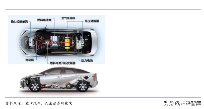 燃料电池专题报告：以动力锂电为鉴，燃料电池商业化加速