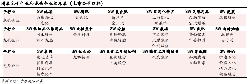 化工行业集中度专题研究报告