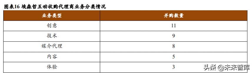 广告营销行业深度报告：埃森哲互动，2C超级平台动了2B巨头的奶酪