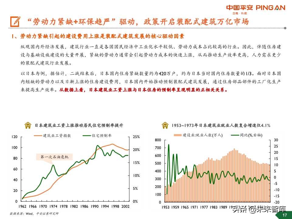 装配式建筑行业全景图