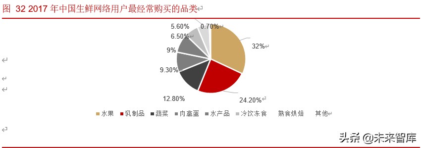 生鲜超市行业深度报告：生鲜消费稳定增长，生鲜超市空间广阔
