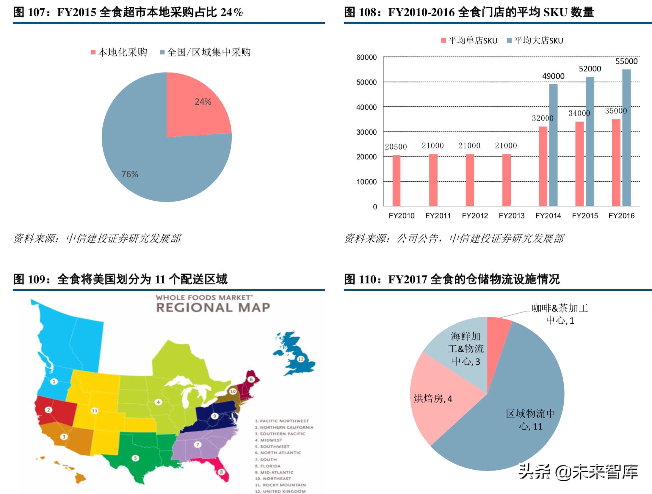 超市行业专题报告：从全食看生鲜超市的运营之道