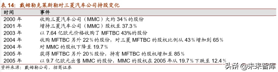 戴姆勒深度剖析：汽车行业的先驱，跨越世纪的高端（94页）下篇