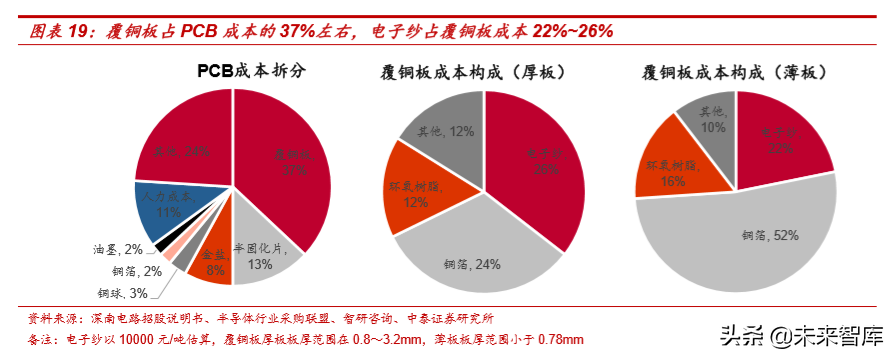 电子纱行业深度研究：影响覆铜板性能的关键原材料
