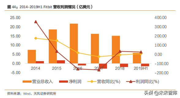 智能手表深度洞察：TWS后的机会在智能手表