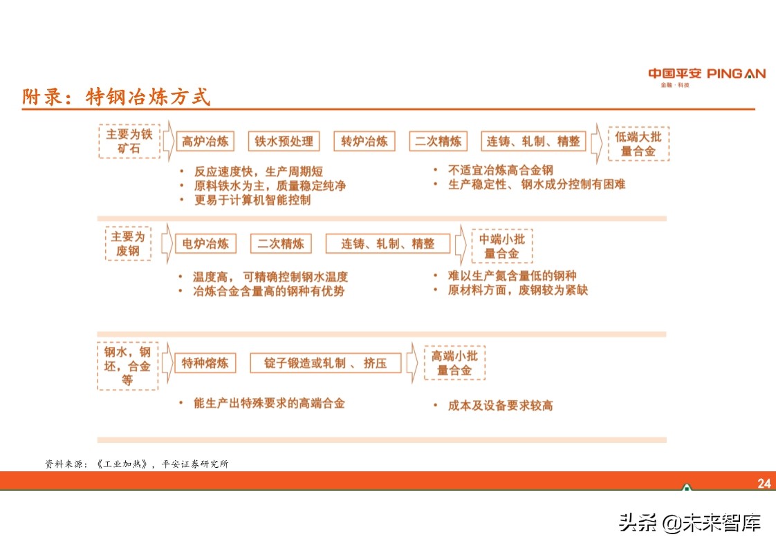 特钢行业全景图：周期、格局与趋势