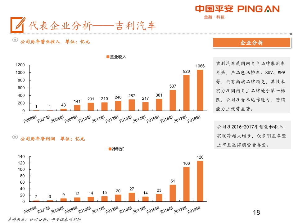 汽车产业链全景图之乘用车行业深度分析