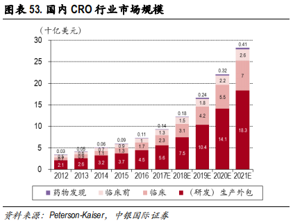医药行业专题报告：CRO行业景气度、发展阶段、公司估值分析