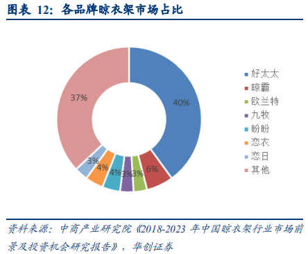 晾衣架行业深度研究报告：晾晒行业快速发展，智能晾衣机前景广阔