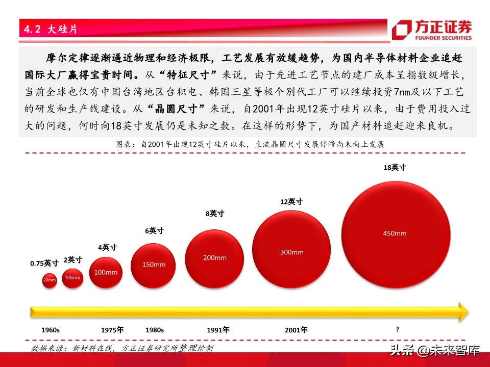 半导体材料行业深度研究：景气开启，设备先行，材料接力