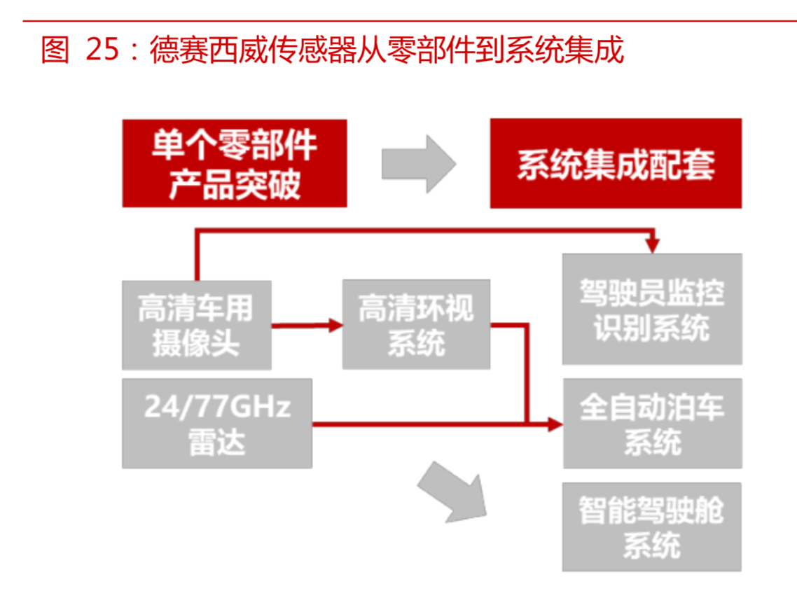 自动驾驶传感器行业研究之竞争格局和突破路径