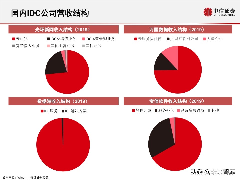 2020全球数据中心IDC产业展望