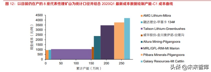 全球锂供给专题报告及投资策略：硬岩锂矿寒冬