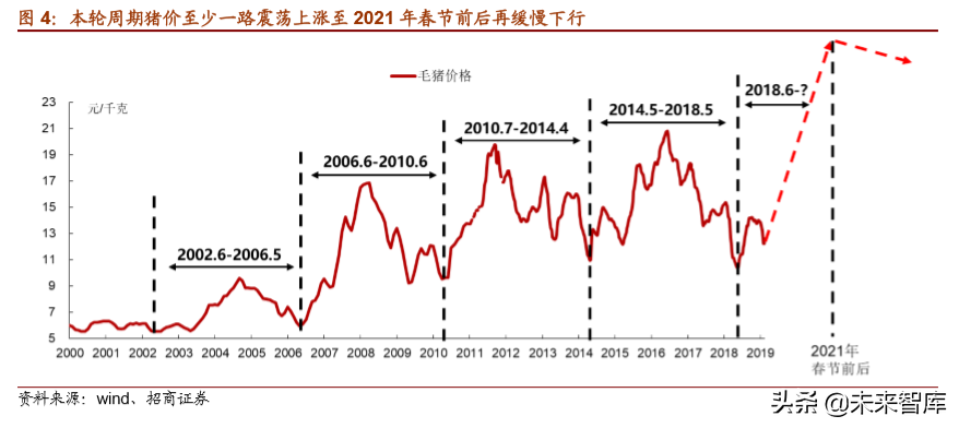 生猪养殖专题报告：长短扬镳，买在分歧