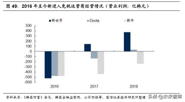 韩国市内免税行业40年启示录