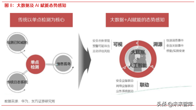 网络安全专题报告：态势感知，构建主动安全防御体系的智能大脑