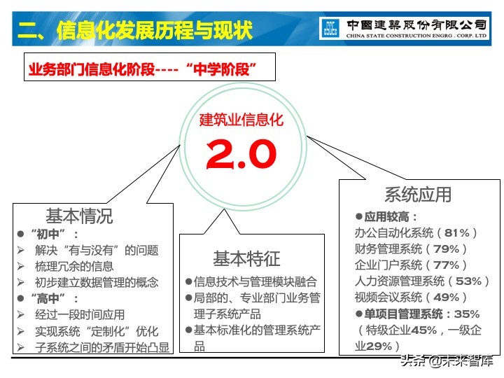 建筑业信息化深度思考