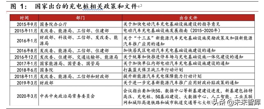 充电桩行业深度报告：新基建春风已来，充电桩景气向上
