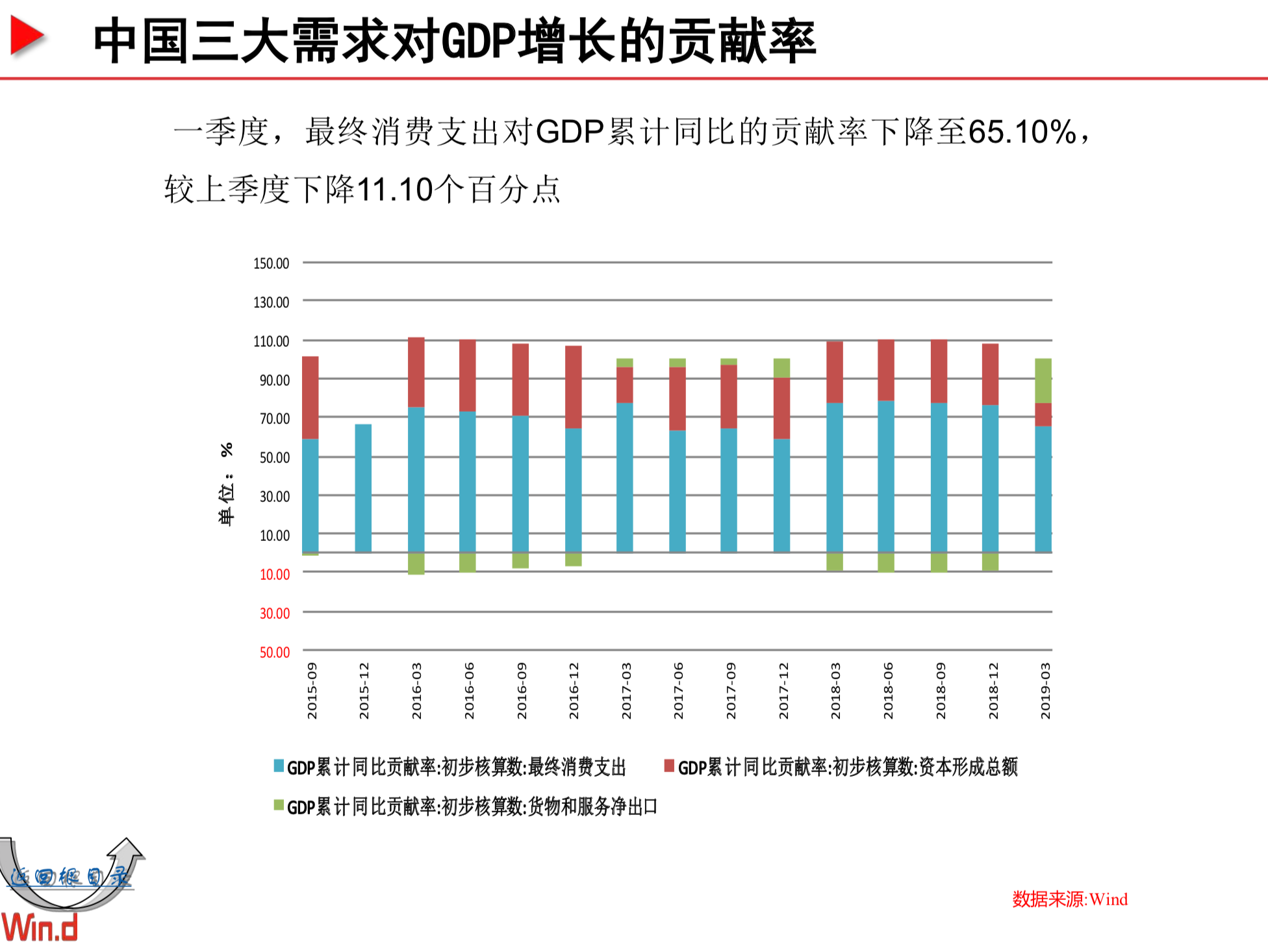Wind宏观经济百图：国内+国际篇（230页PPT，2019年5月）
