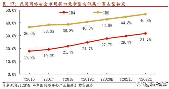 网络安全行业深度报告：将实现集中化增长，龙头企业前景可期