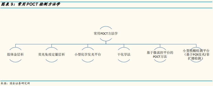 医疗检测专题：即时检测（POCT）行业深度研究