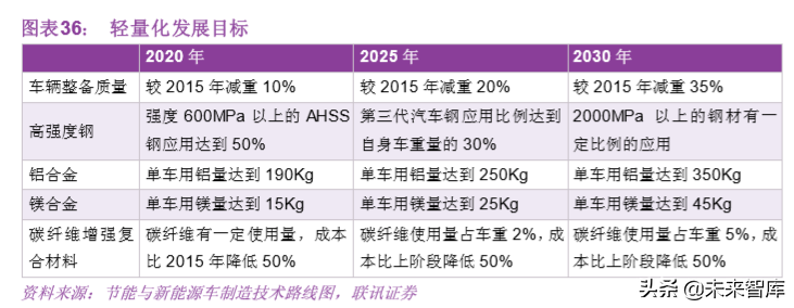 汽车轻量化专题报告：抓住机遇，轻装前进