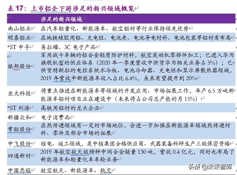 金属铝行业深度报告：步入钢的后尘，酝酿轻的精彩