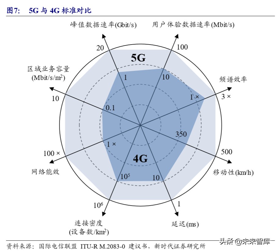 5G深度报告：新基建加速，5G、IDC、物联网明显受益