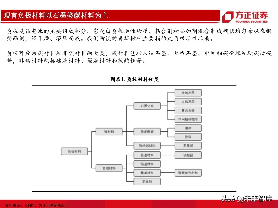 锂电池负极行业深度报告：详解生产工艺，细评性能高低