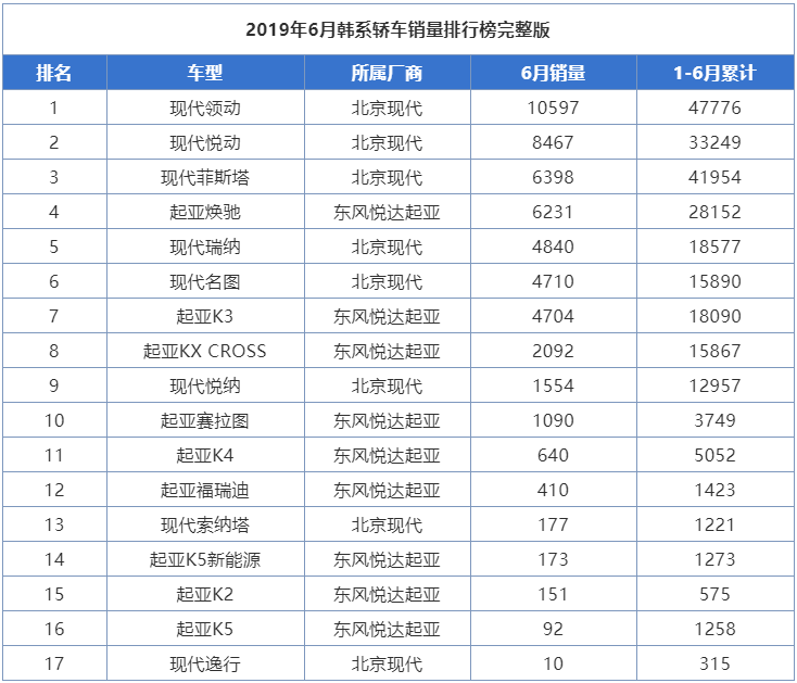 6月份韩系轿车销量一览，领动重回万台俱乐部，换代K3未能翻盘