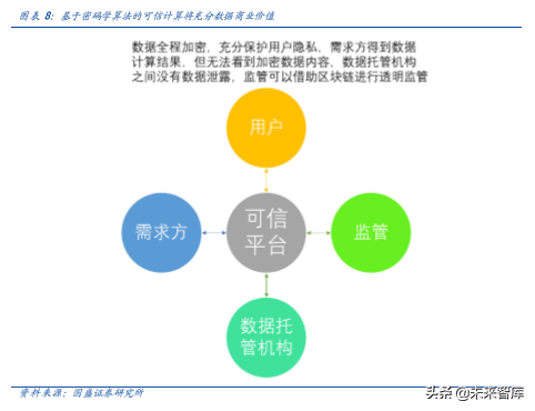 区块链专题报告：打造数据隐私之盾，可信计算释放数据红利