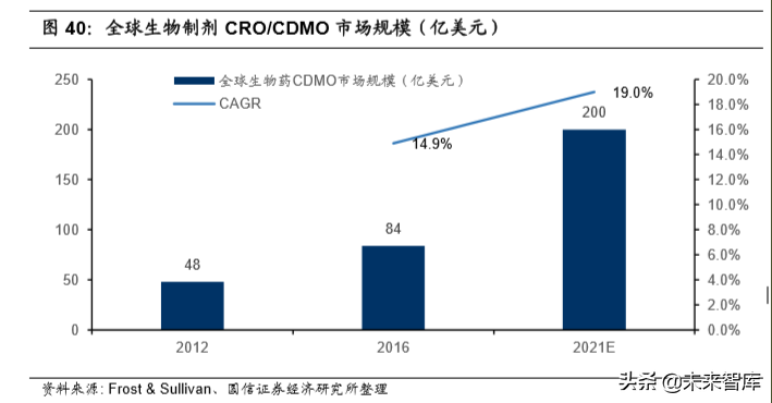 医药外包行业专题报告及重点企业研究（95页）