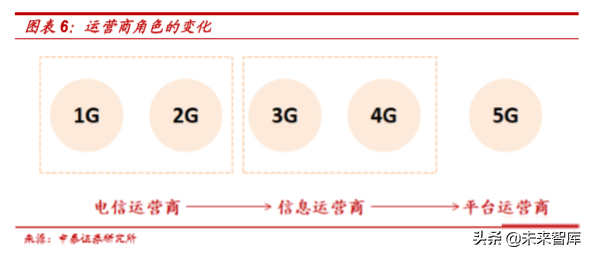 平台化经营的5G时代，通信运营商如何设计套餐