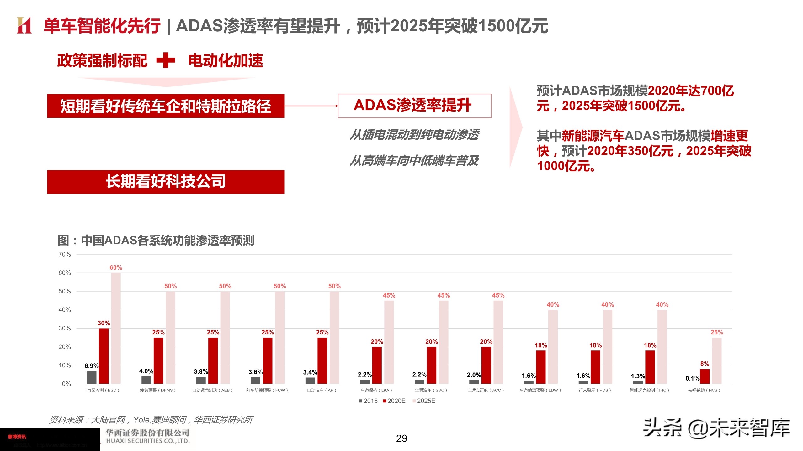 智能汽车深度报告：智能网联势不可挡，把握浪潮