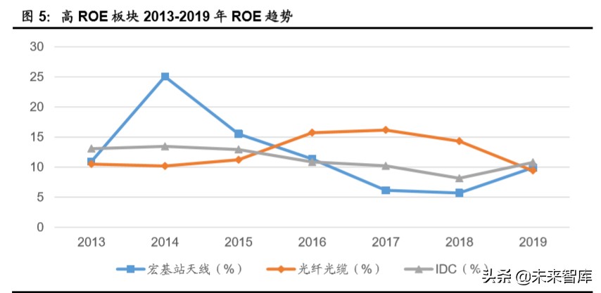 5G专题报告：从ROE视角看5G网络产业链