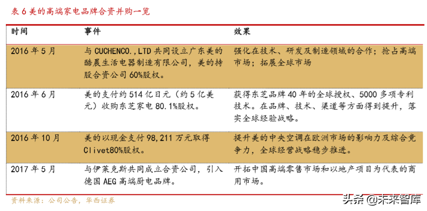 美的商业模式解析：一以贯之的强整合运营力成就美的
