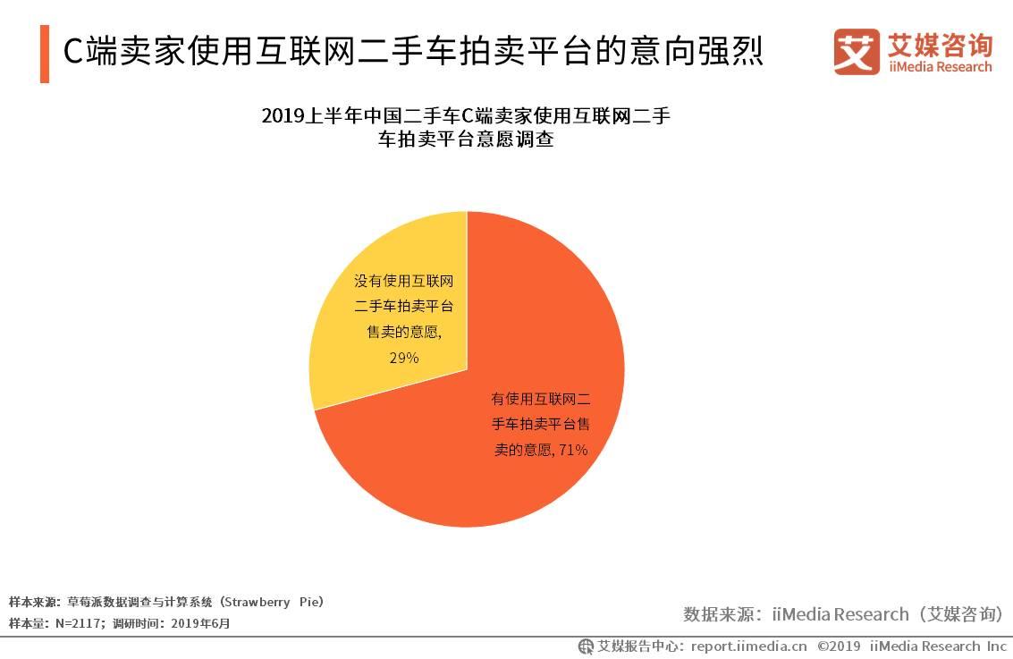 新车销量现负增长，二手车交易量迎头赶上风头正盛