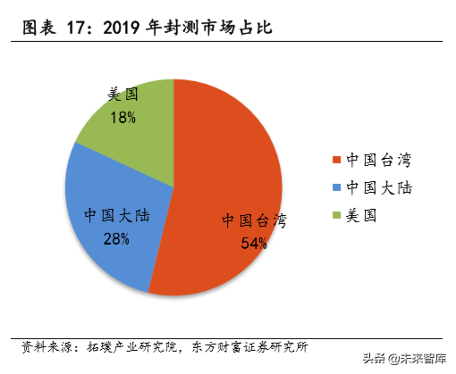 半导体封测行业深度研究：封测行业复苏在即，先进封装需求强劲