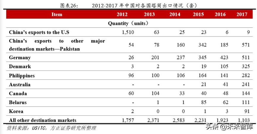 风电产业链专题报告：风电塔筒，享受全球产业转移大趋势