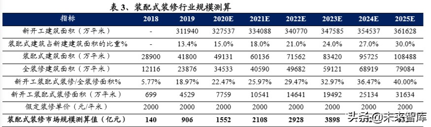 装配式装修深度报告：行业变革将至，龙头乘风飞起