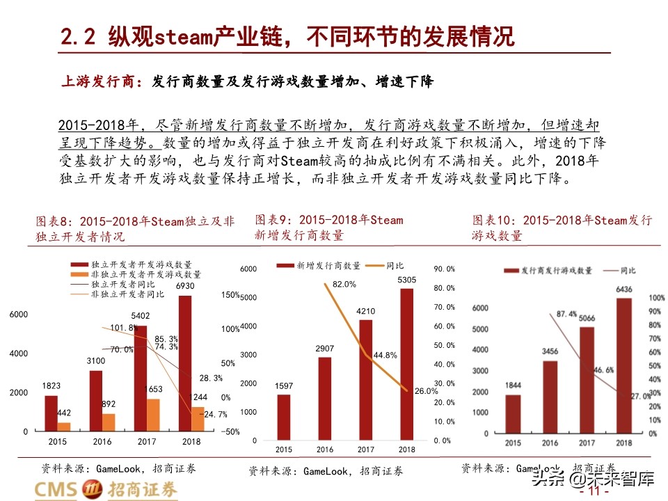 全球最大的游戏发行平台Steam深度剖析
