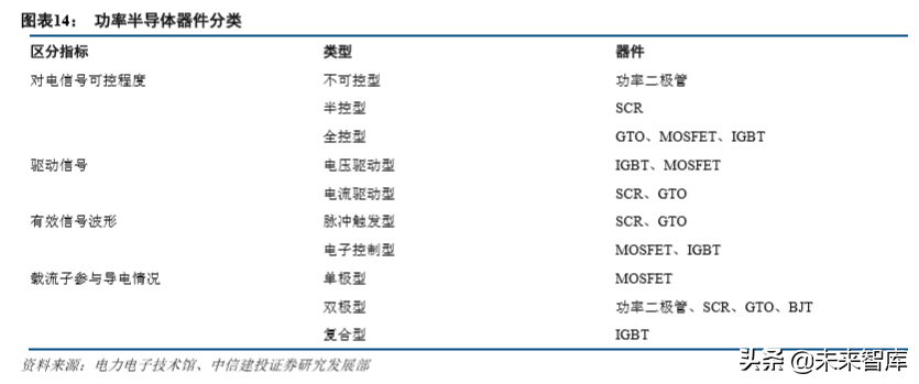 新能源汽车产业链专题：硅基 IGBT，功率半导体统治者