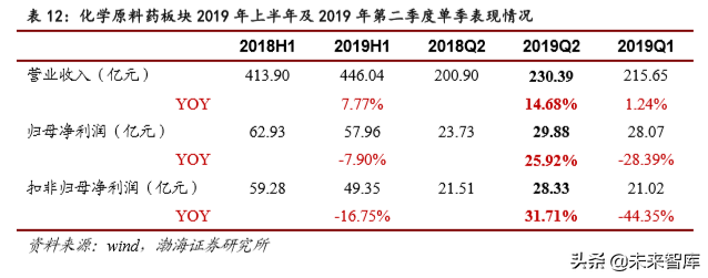 医药行业2019年4季度投资策略报告