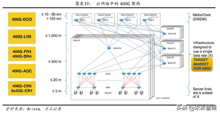 光通信深度报告：云厂商CAPEX回暖与400G产品升级