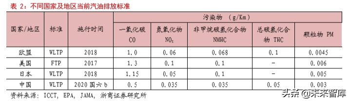 汽车行业专题报告：日欧油耗如何做到5L100km以下？