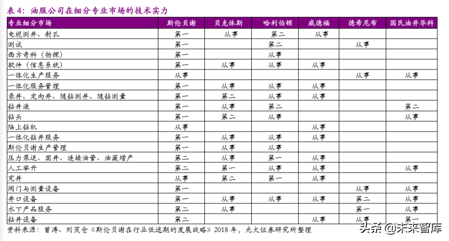 油服行业专题报告：油服标杆，斯伦贝谢稳坐龙头宝座