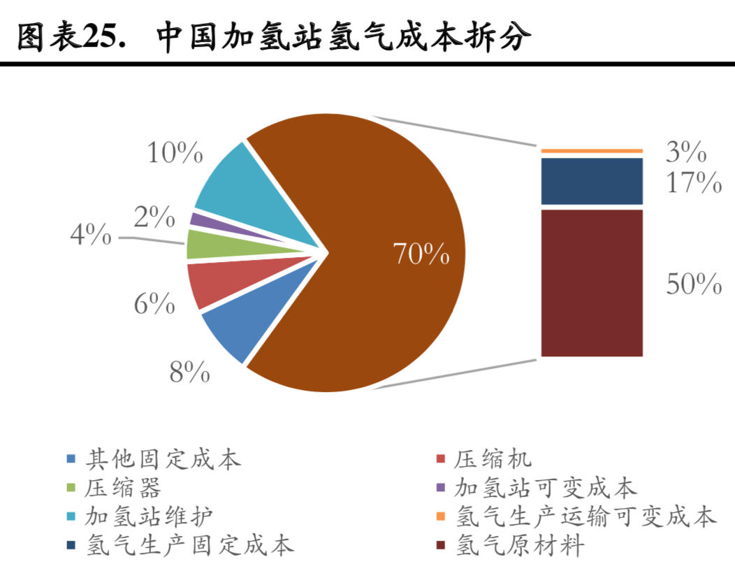 燃料电池行业研究：成本结构与降本空间分析
