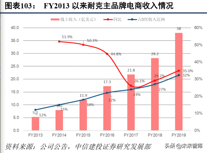 标杆研究之耐克六十年风雨启示录