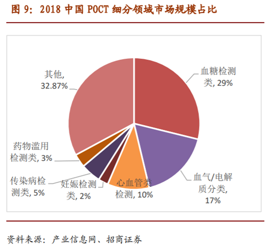 医疗检测之POCT行业深度报告：新市场，新技术，新预期