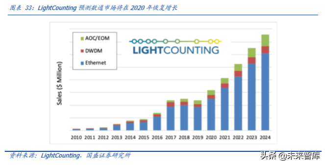 光通信的再思考：5G流量爆发下的数据密度革命